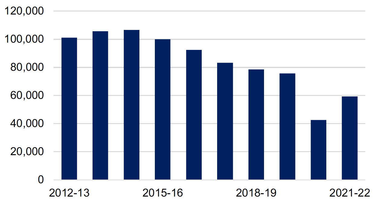 Annual number of people convicted in Scottish courts, as reported by the Scottish Government's criminal proceedings data, 2012-13 to 2021-22. Last updated October 2023. Next update due December 2024.