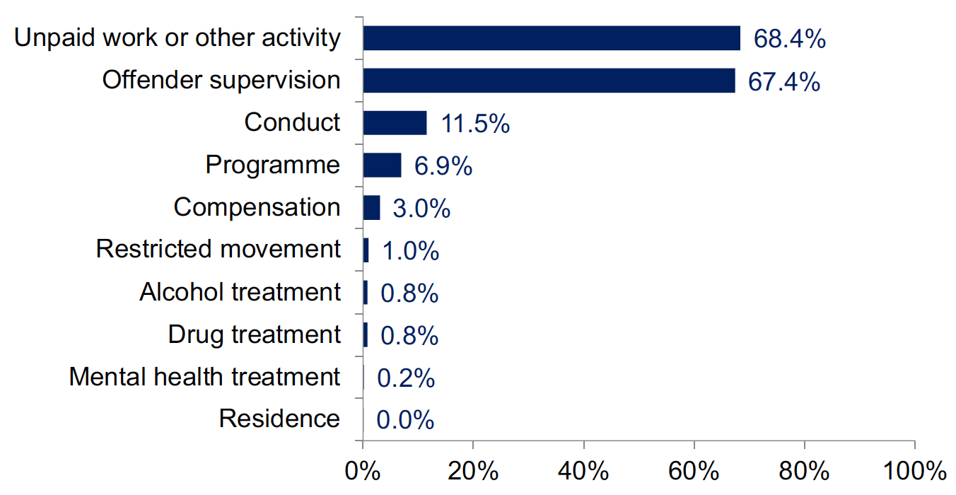 Percentage of community payback orders with the different requirements, as reported in the annual justice social work data, 2022-23. Last updated January 2024. Next update due January 2025.