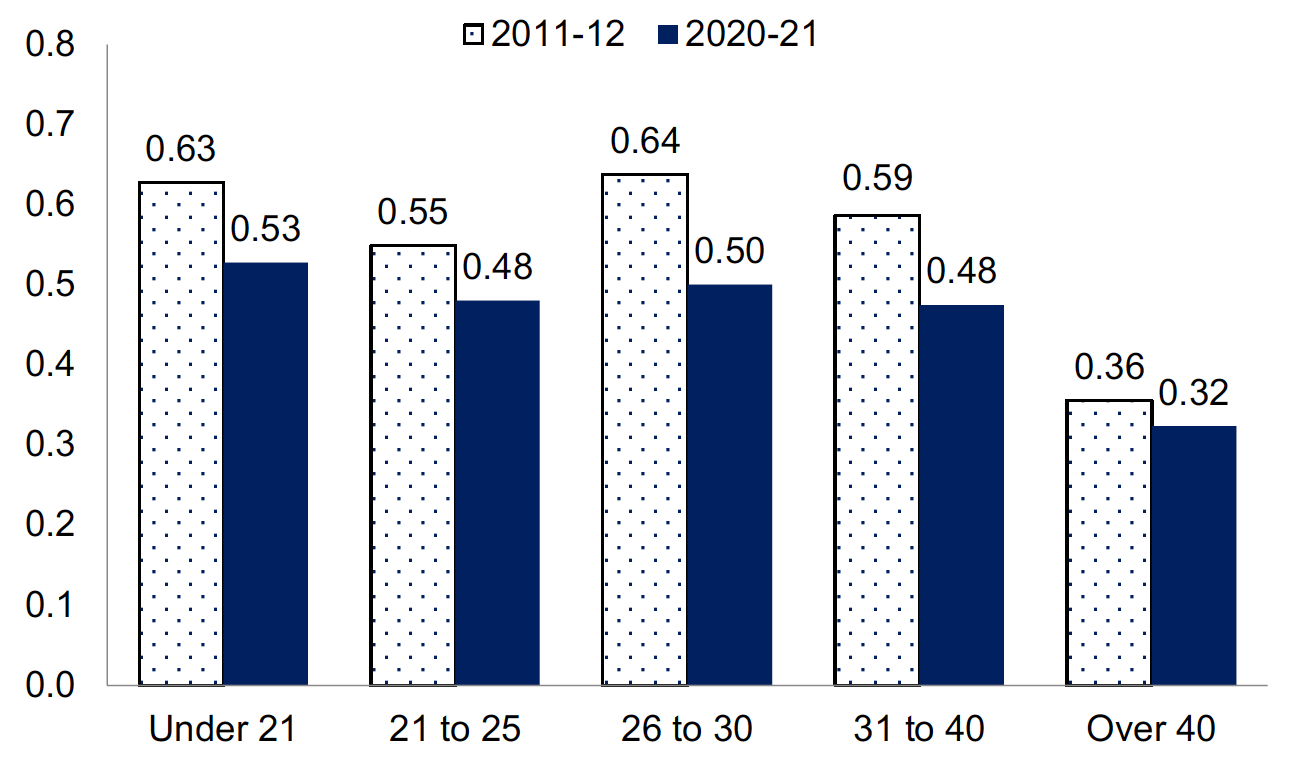 Average number of reconvictions within a year of being given a non-custodial sentence or being released from a custodial sentence : breakdown by age group, 2011-12 and 2020-21. Last updated July 2024.