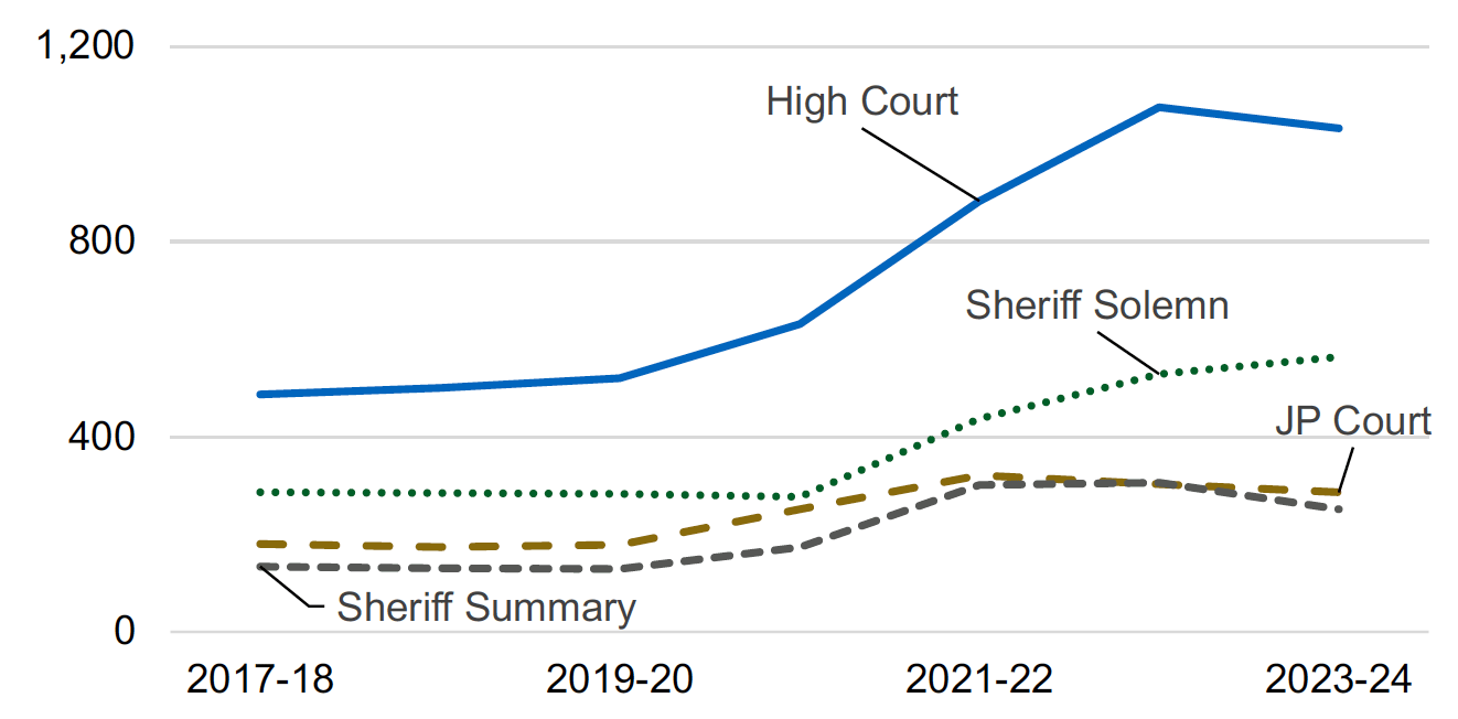 A line chart of median offence to verdict time for all accused by court type showing that this time has decreased during the latest financial year for all types of court except sheriff solemn. Last updated August 2024.