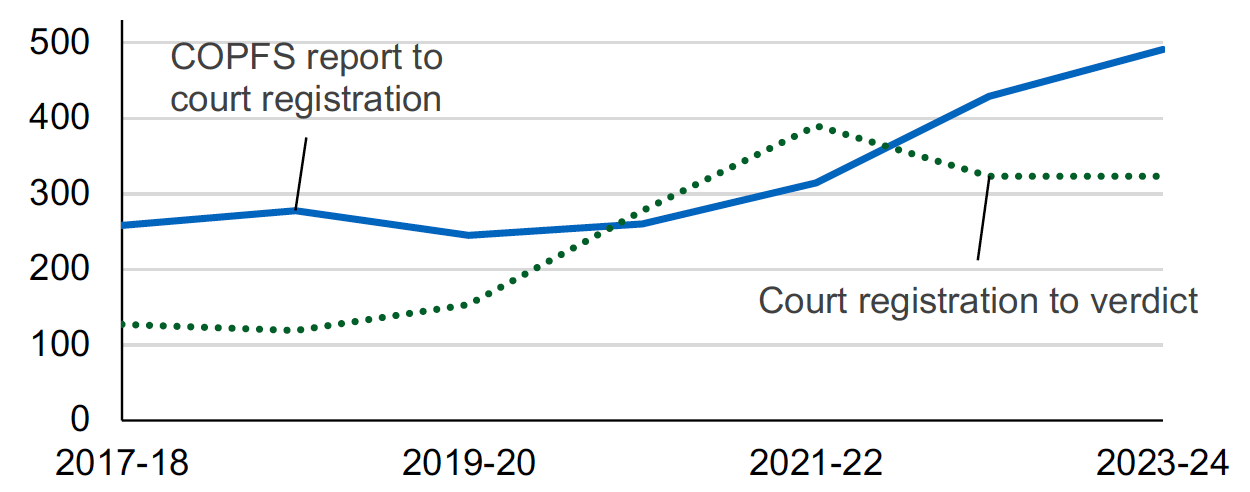 A line chart with median COPFS report to court registration and court registration to verdict times for all accused with verdicts in High Court, showing that median COPFS report to court registration time increased in the latest financial year while median court registration to verdict time remained stable. Last updated August 2024.