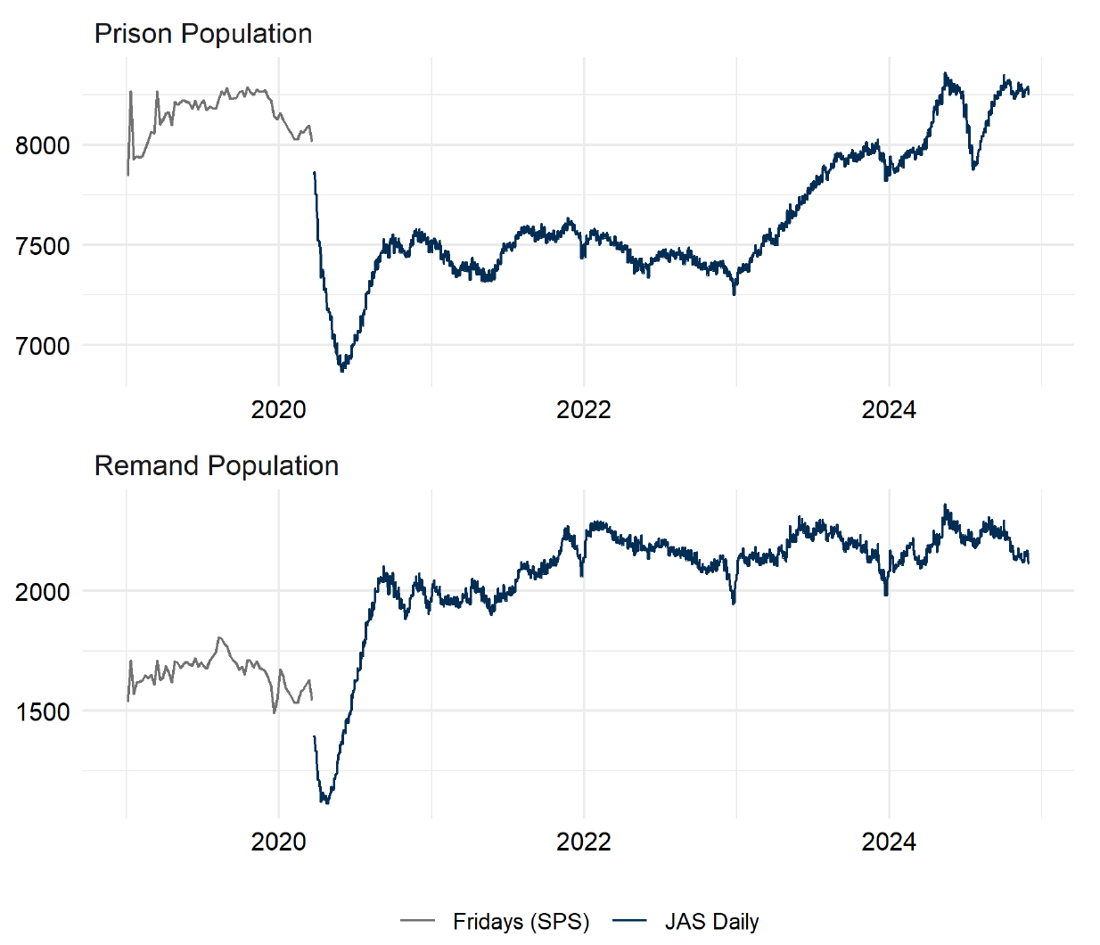 The Friday prison population overall and the remand population up to March 2020. Thereafter, daily population figures are provided. The trends are described in the body text. Last updated December 2024. Next update due January 2025.