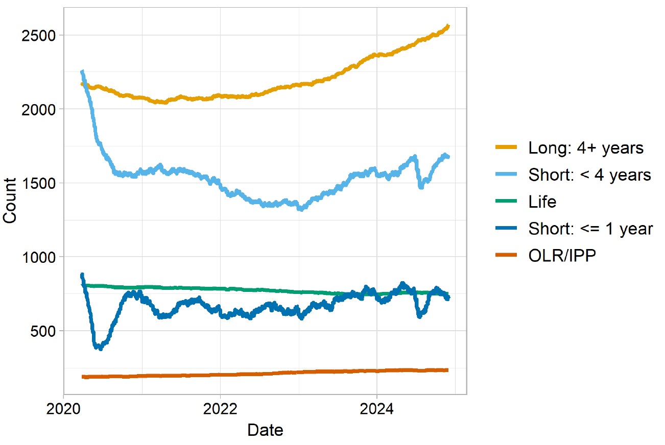 The sentenced population broken into overall sentence bands. The highest line to lowest line categories are “Long: 4 years plus” (highest line), “Short: less that 4 years”, “Life” (smoothly decreasing), “Short: one year or less”, and “Orders of Lifelong Restriction” (lowest line). The trends are described in the body text. Last updated December 2024. Next update due January 2025.