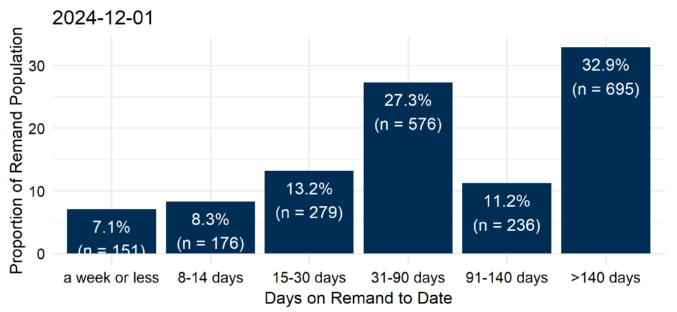 The groupings of time on remand to date for people on remand on the morning of the 1st November. The largest proportion – 33% or 695 people - had been there for over 140 days. 27% (576 people) had been on remand for 31 to 90 days. 11% (236 people) for 91 to 140 days. The remaining 606 (29%) had been on remand for 30 days or less. Last updated December 2024. Next update due January 2025.