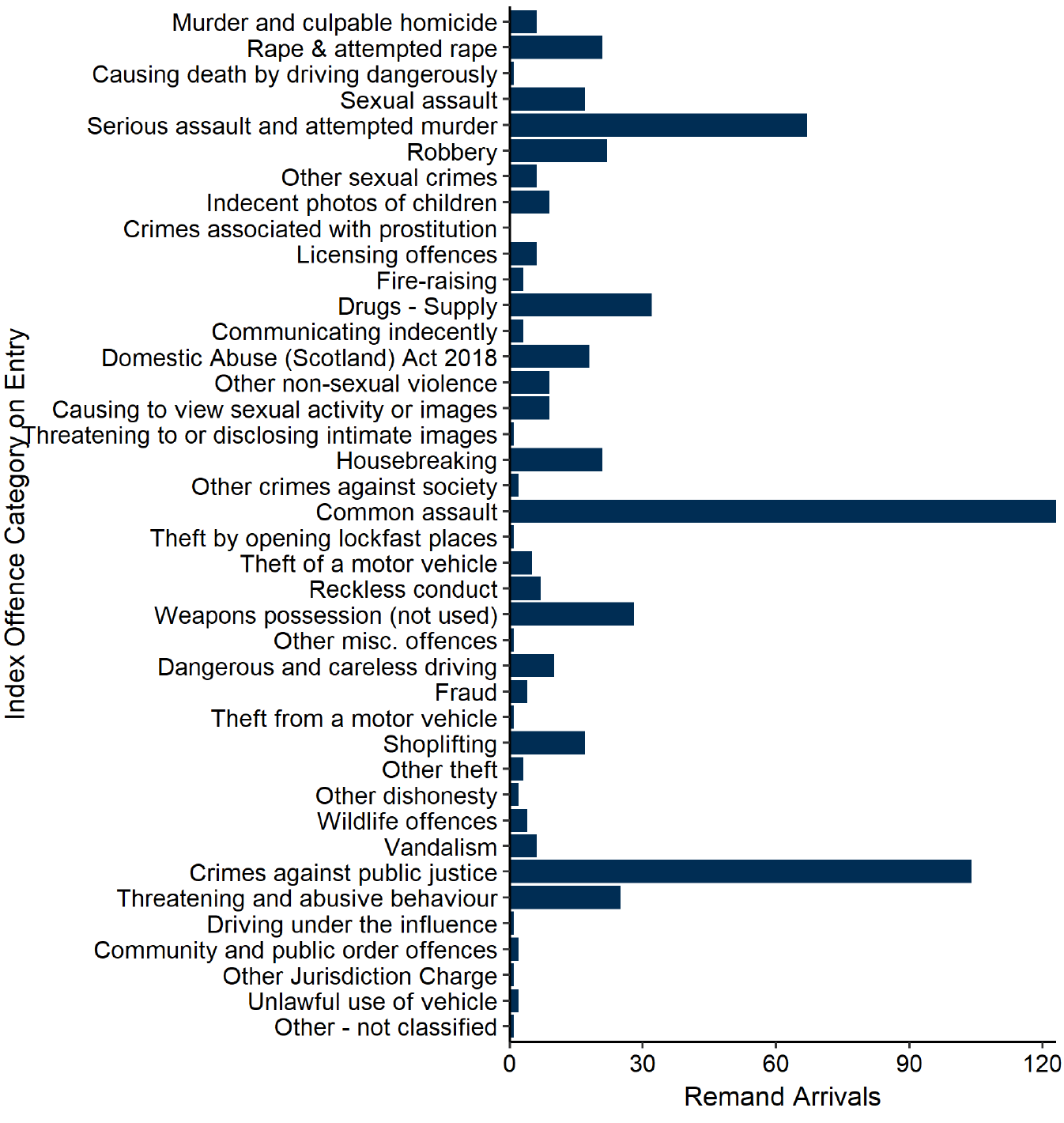 A bar chart showing the index offences of 601 of those arriving to remand legal statuses in November. Most common was common assault (123), followed by crimes against public justice (104), serious assault and attempted murder (67), drugs supply (32) and weapons possession (28). Last updated December 2024. Next update due January 2025.