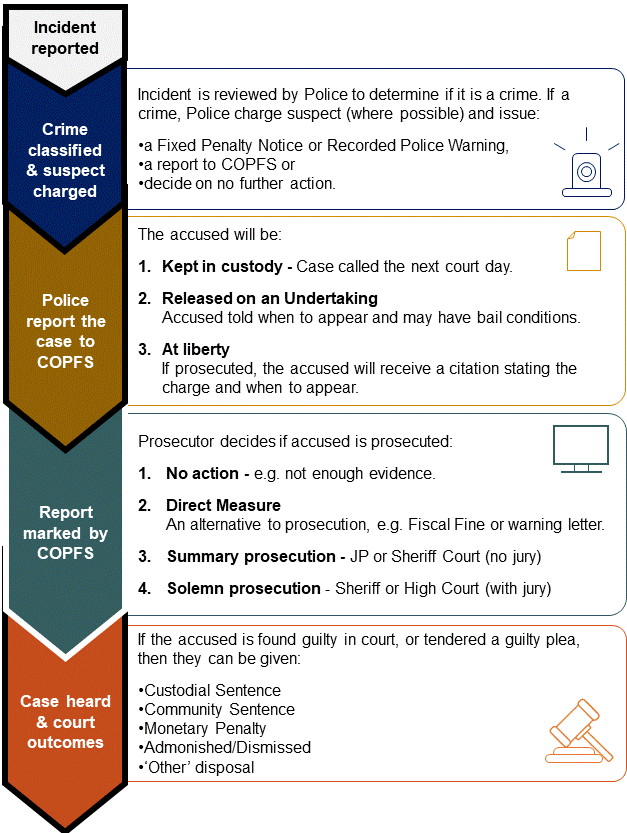 This is summary diagram of the how a incident report to the police flow through the justice system. The text for this diagram is suppled below.