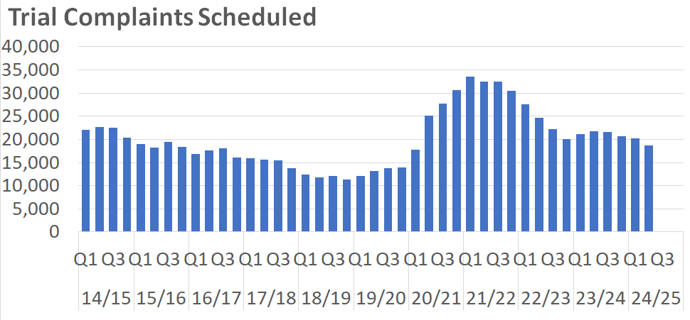 A bar chart showing the number of Sheriff Court Summary Trial Complaints scheduled per quarter between 2014/15 Q1 and 2024/25 Q2. The trends are described in the body text.