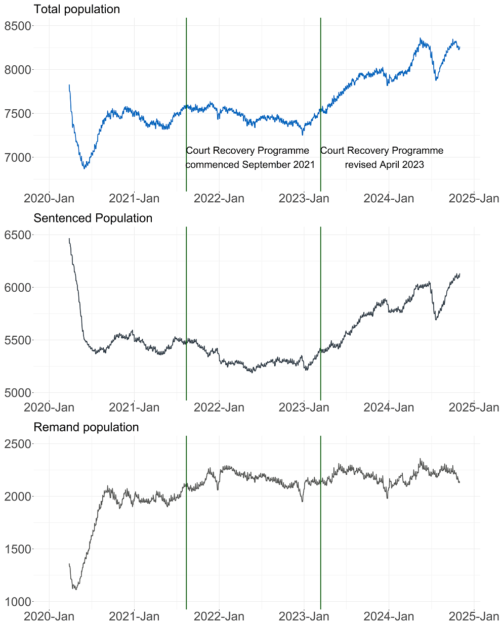 Three line charts with the overall prison population, the sentenced population and the remand population from March 2020 to November 2024. the trends are described in the body text.