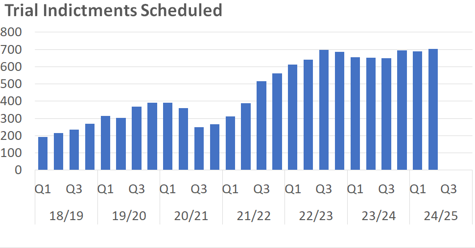 A bar chart showing the number of High Court Trial Indictments scheduled per quarter between 2014/15 Q1 and 2024/25 Q2. The trends are described in the body text.