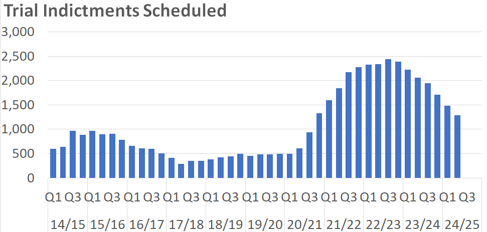 A bar chart showing the number of Sheriff Court Solemn Trial Indictments scheduled per quarter between 2014/15 Q1 and 2024/25 Q2. The trends are described in the body text.