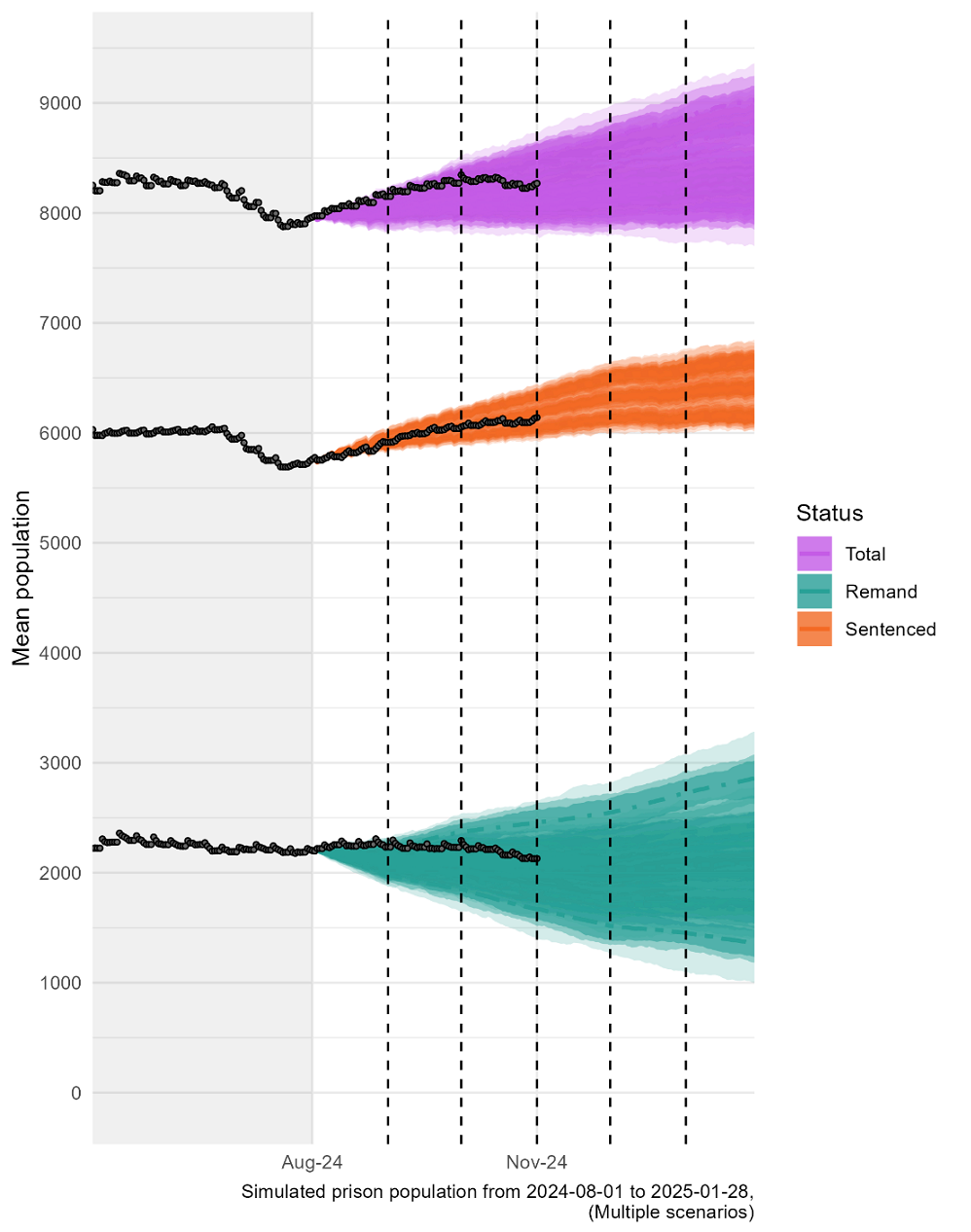 A line chart showing the population projection from August 2024 to January 2025 and the actual prison population from May to November 2024. Further description contained in the body text.