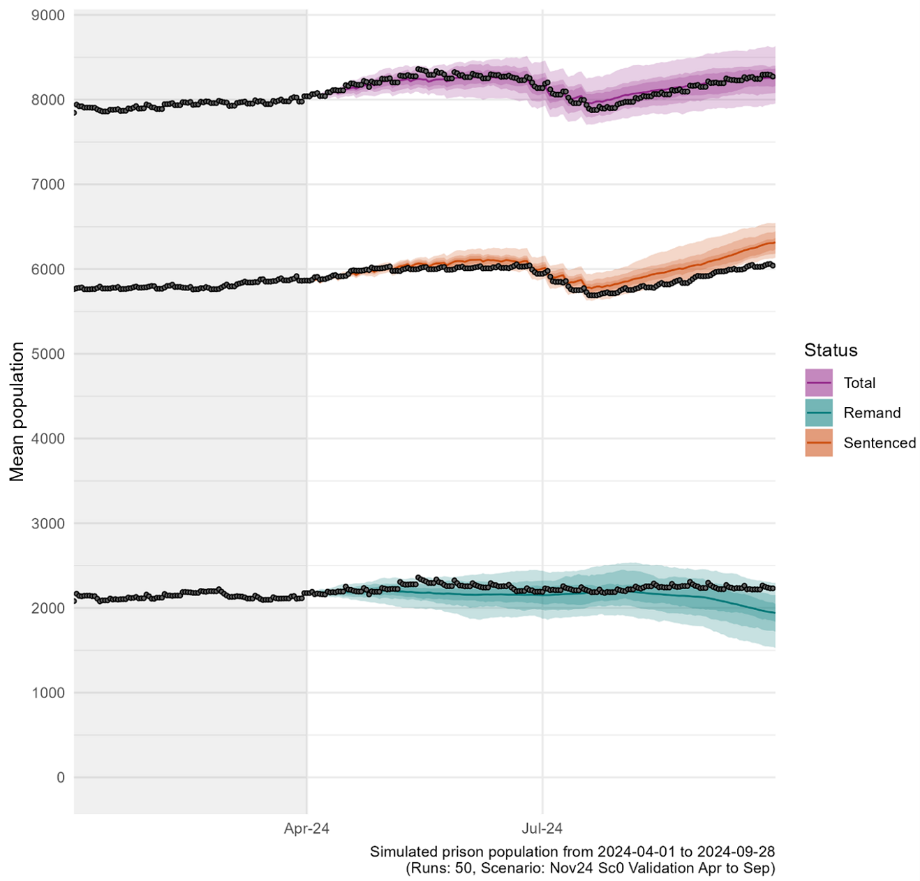 A line chart showing the back-cast and the actual prison population projection from April to September 2024. Further description contained in the body text.