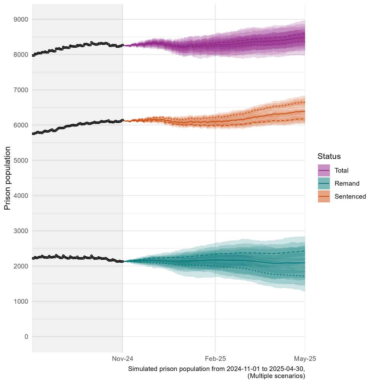 A line chart showing prison population projections for November 2024 to April 2025. Includes 50%, 75% and 95% confidence intervals for assumed high, central and low court throughput. A description of the trends is contained in the body text.