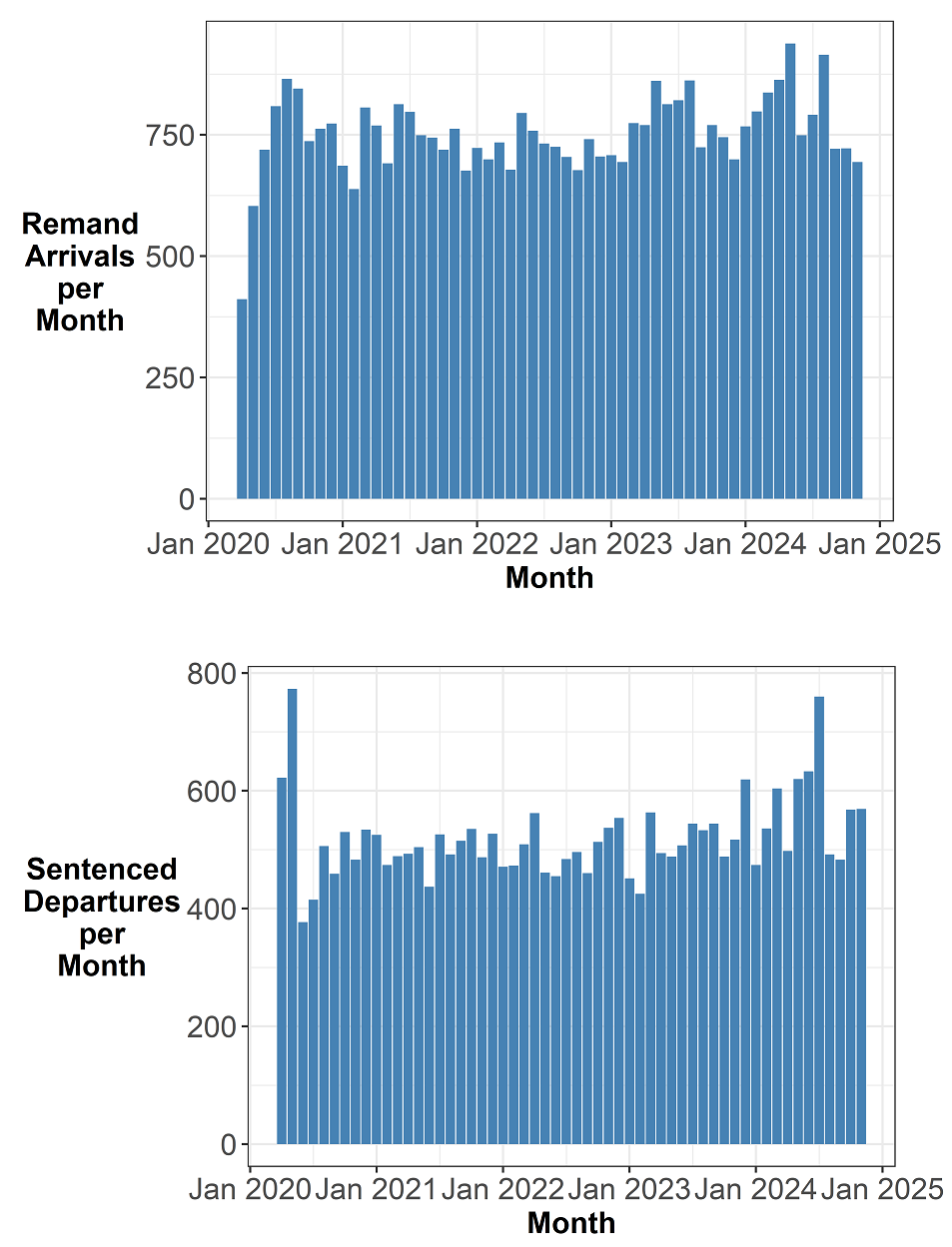 Two bar charts with remand arrivals and sentenced departures per month from April 2020 until November 2024. The trends are described in the body text.