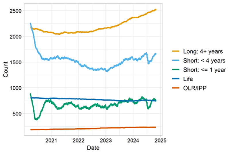 A line chart showing the sentenced population sub-divided into overall sentence bands from March 2020 to November 2024. The trends are described in the body text.