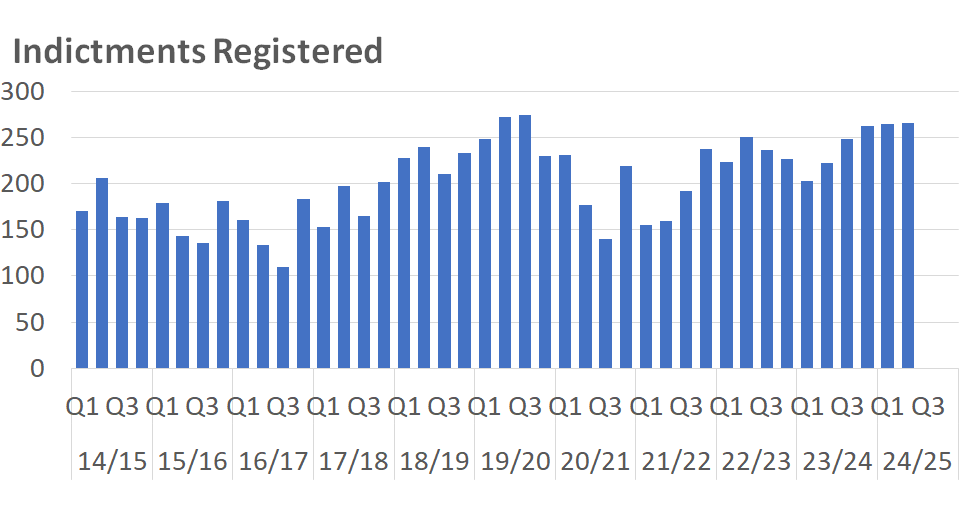 A bar chart showing the number of High Court Indictments registered per quarter between 2014/15 Q1 and 2024/25 Q2. The trends are described in the body text.