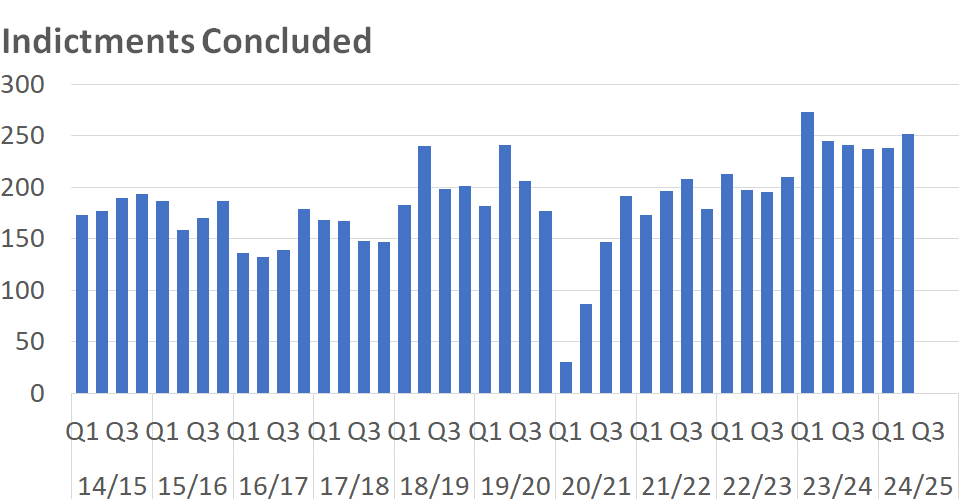 A bar chart showing the number of High Court Indictments concluded per quarter between 2014/15 Q1 and 2024/25 Q2. The trends are described in the body text.