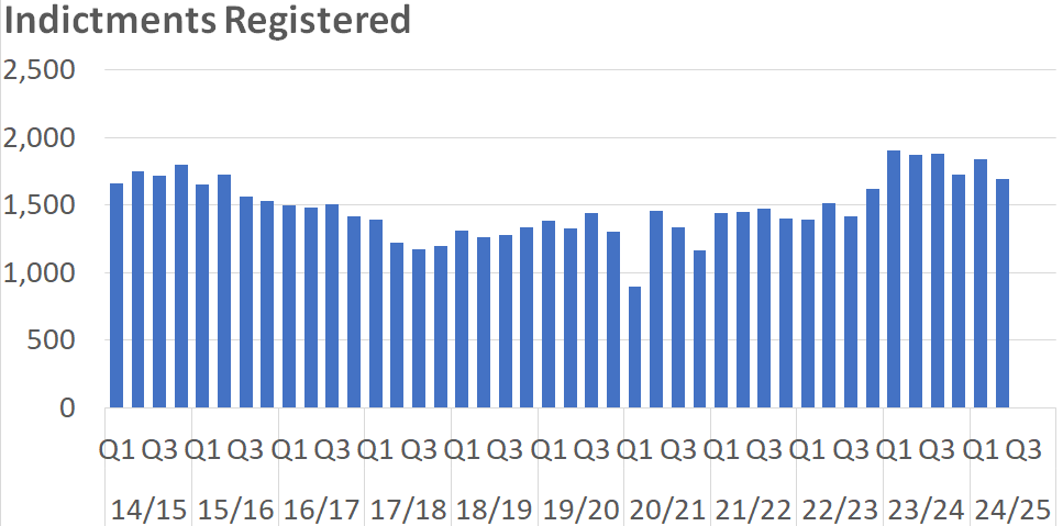 A bar chart showing the number of Sheriff Court Solemn indictments registered per quarter between 2014/15 Q1 and 2024/25 Q2. The trends are described in the body text.