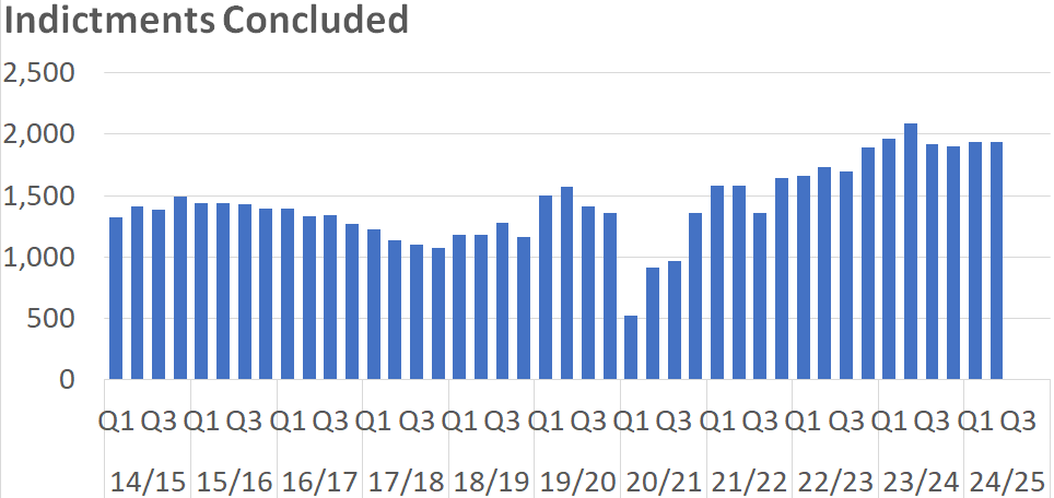 A bar chart showing the number of Sheriff Court Solemn indictments concluded per quarter between 2014/15 Q1 and 2024/25 Q2. The trends are described in the body text.