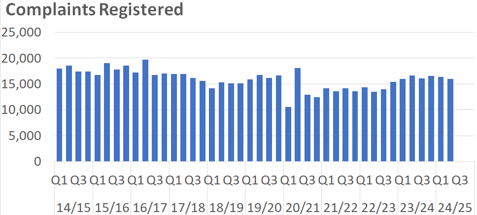 A bar chart showing the number of Sheriff Court Summary complaints registered per quarter between 2014/15 Q1 and 2024/25 Q2. The trends are described in the body text.