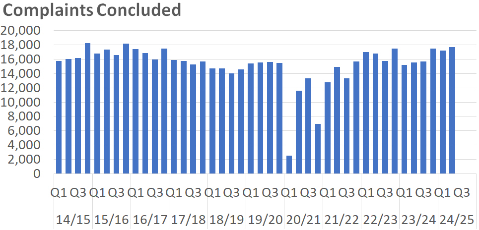 A bar chart showing the number of Sheriff Court Summary complaints concluded per quarter between 2014/15 Q1 and 2024/25 Q2. The trends are described in the body text.