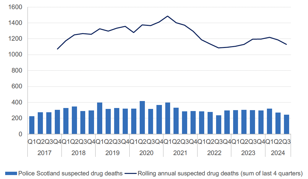 Bar chart showing Police Scotland suspected drug deaths. Chart shows the rolling annual total suspected drug deaths from 2018 reaching a peak towards the end of 2020 then decreasing from early 2021 to July to September 2022, before increasing slightly, then flattening out before starting to fall in recent quarters.