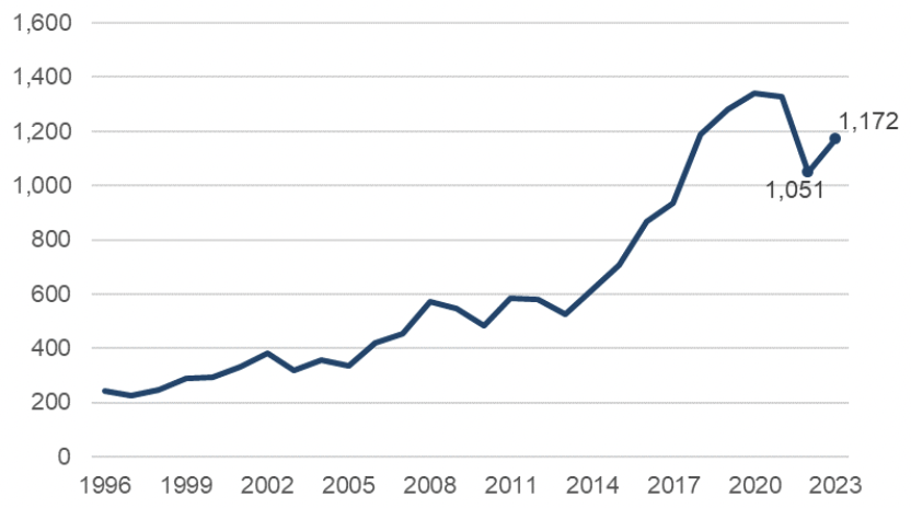 Line chart showing an upward trend in drug misuse deaths in Scotland.