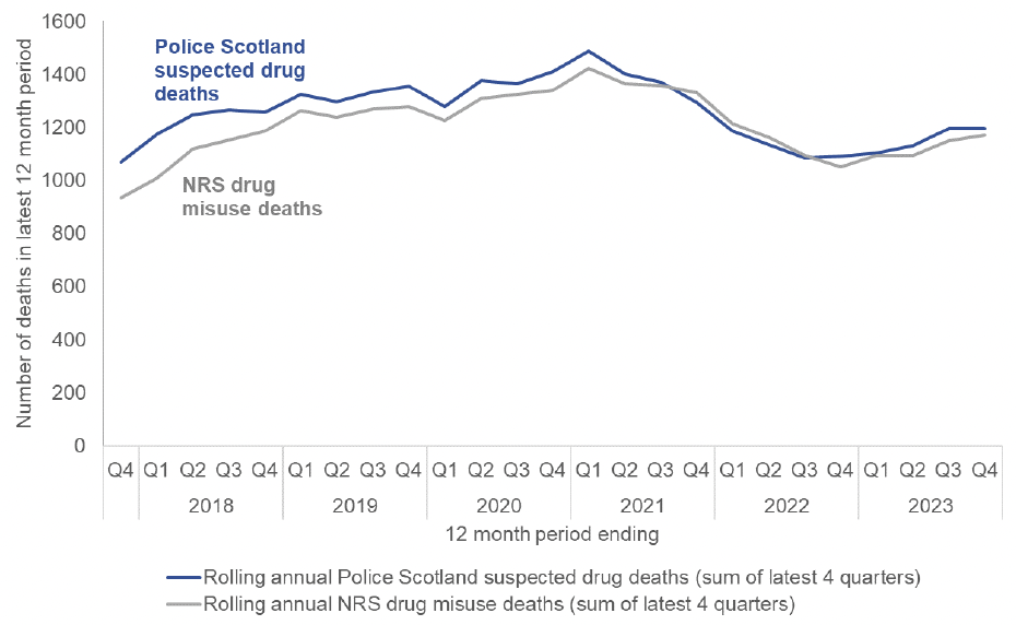 Line chart showing Police Scotland suspected drug deaths correlate very closely with the NRS drug misuse death statistics.