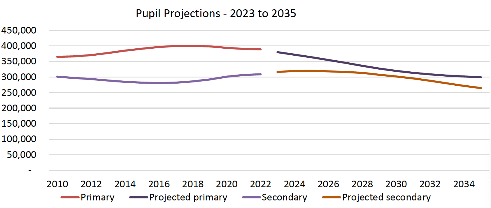 Pupil Projection figures highlighted from 2023 to 2035 for Primary and Secondary. 