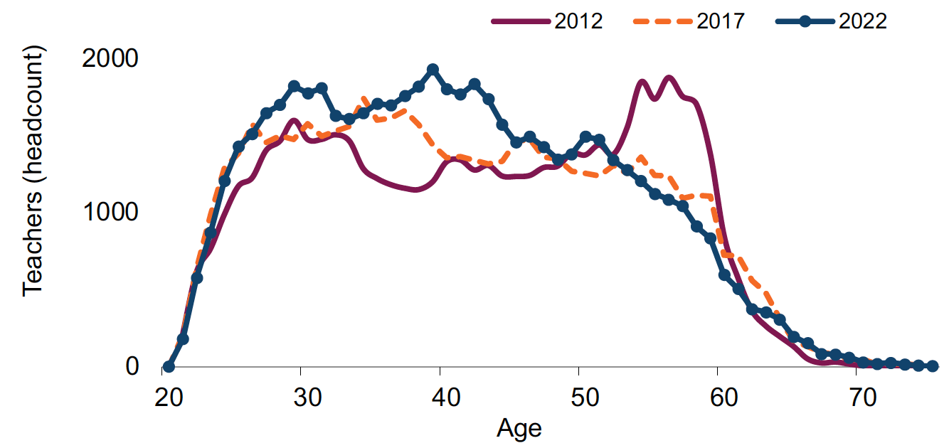 The age profile of teachers has changed over the past 10 years. There is no longer a peak at age 50-60 and instead the age profile shows more teachers in their twenties, thirties and forties than previously. 