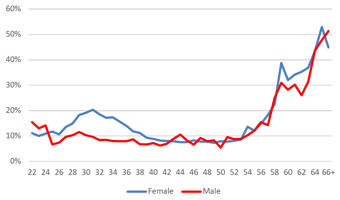 The wasted rate figures from Primarys 2022 highlighted female and male.