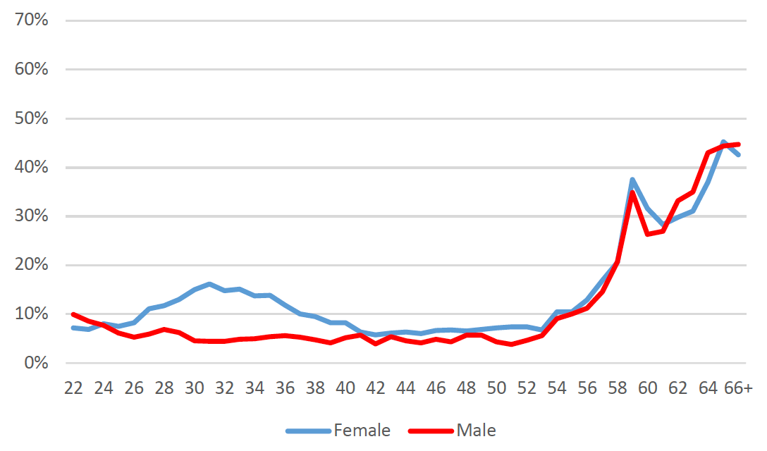 The wasted rate figures from Secondarys 2022 highlighted female and male.