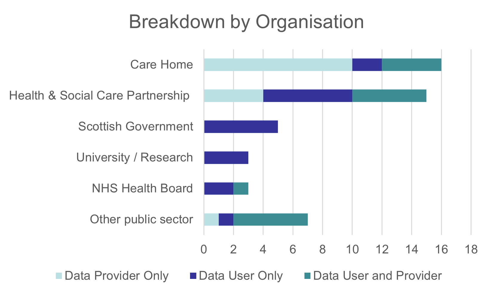 This chart shows the breakdown of the organisation chart by whether the individual was a data user, data provider or both. Care Homes and HSCP’s had respondents in all three categories. Scottish Government and University /research orgs were solely data users.
