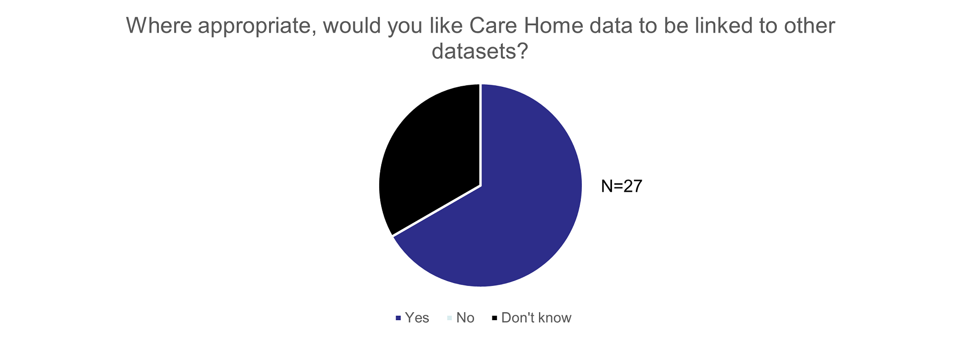 This chart shows the respondents thoughts on Care Home Data linkages. The responses available were Yes, No, Don’t Know.