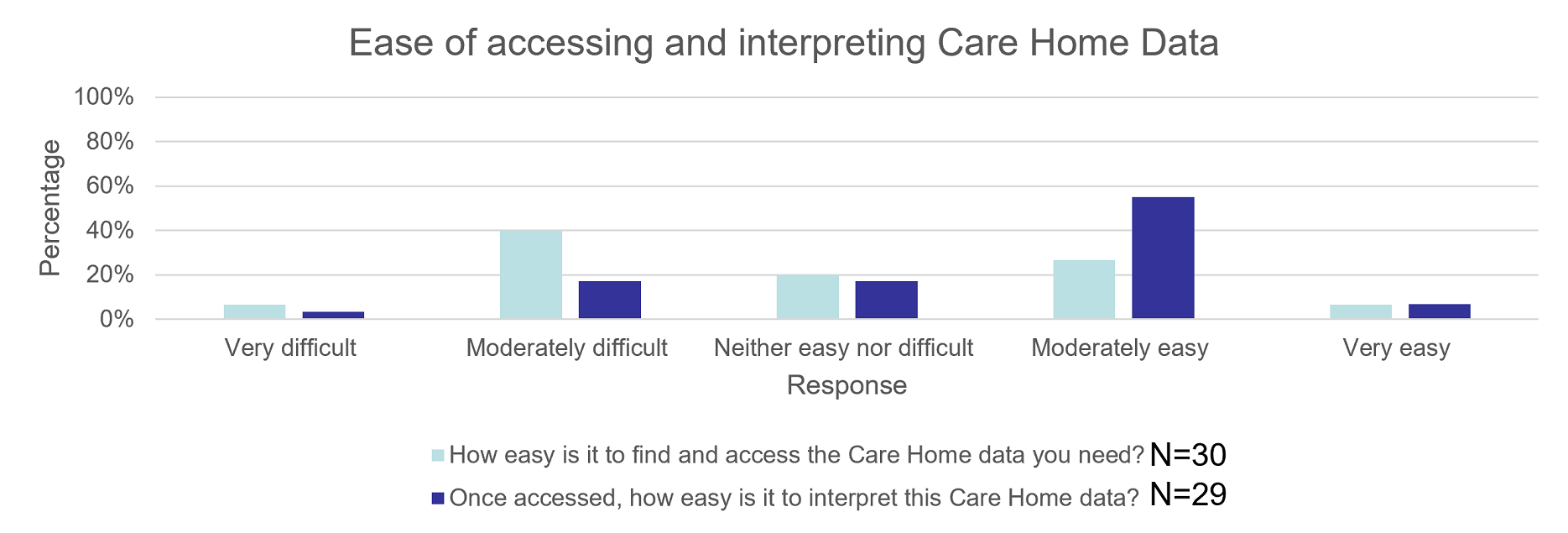 This chart shows the ease of accessing and interpreting care home data. The light blue columns display responses on how easy it was to access the data. The dark blue columns display responses on how easy it was to interpret the Care Home data once accessed.