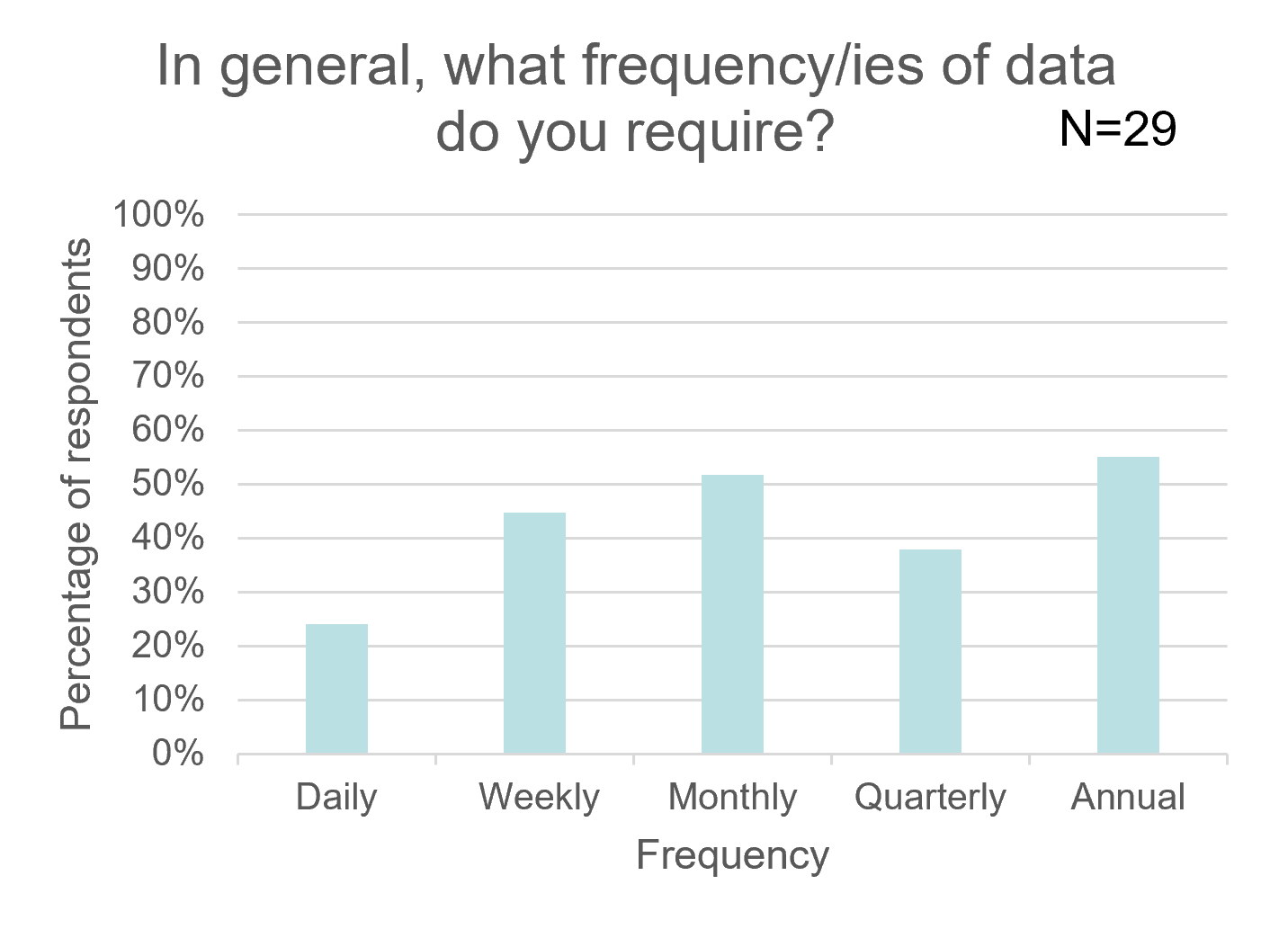 This chart shows the frequencies of data that respondents needed. This is broken down by: Daily, Weekly, Monthly, Quarterly and Annual.