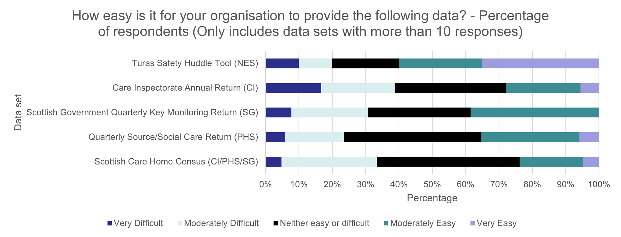 This chart shows respondents thoughts on how easy it was to provide data for the different data sets. Responses were collected from options of: Very difficult, Moderately Difficult, Neither easy or difficult, Moderately Easy and Very Easy. The chart only includes publications with more than 10 responses.