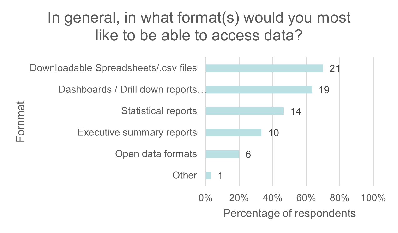 This chart shows the formats that respondents would like to access data in. It shows the percentage of respondents and the raw number of responses next to each row. The results are as follows: Downloadable Spreadsheets 21, Dashboard /Drill down reports 19, Statistical reports 14, Executive summary reports 10, Open data formats 6, Other 1.