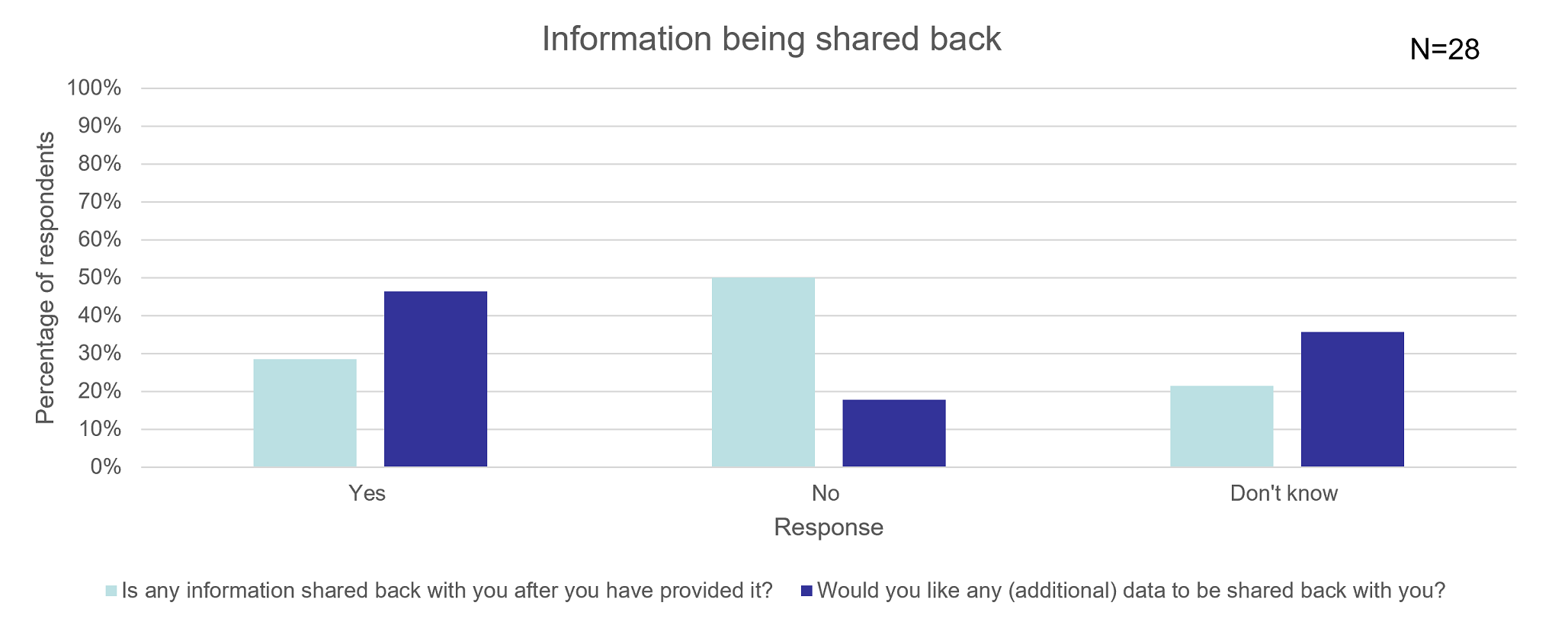 This chart shows the producers thoughts on data being shared back. The light blue shows their thoughts on whether information was shared back and the dark blue shows whether they would like additional data shared back with them.