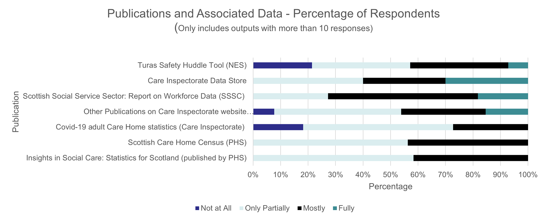 This chart shows the respondents ranking of whether publications and associated datasets met the respondents needs. The percentage of respondents is shown for each of the 4 categories (Not at all, Only Partially, Mostly and Fully). The chart excludes any cases in which the output had less than 10 responses.