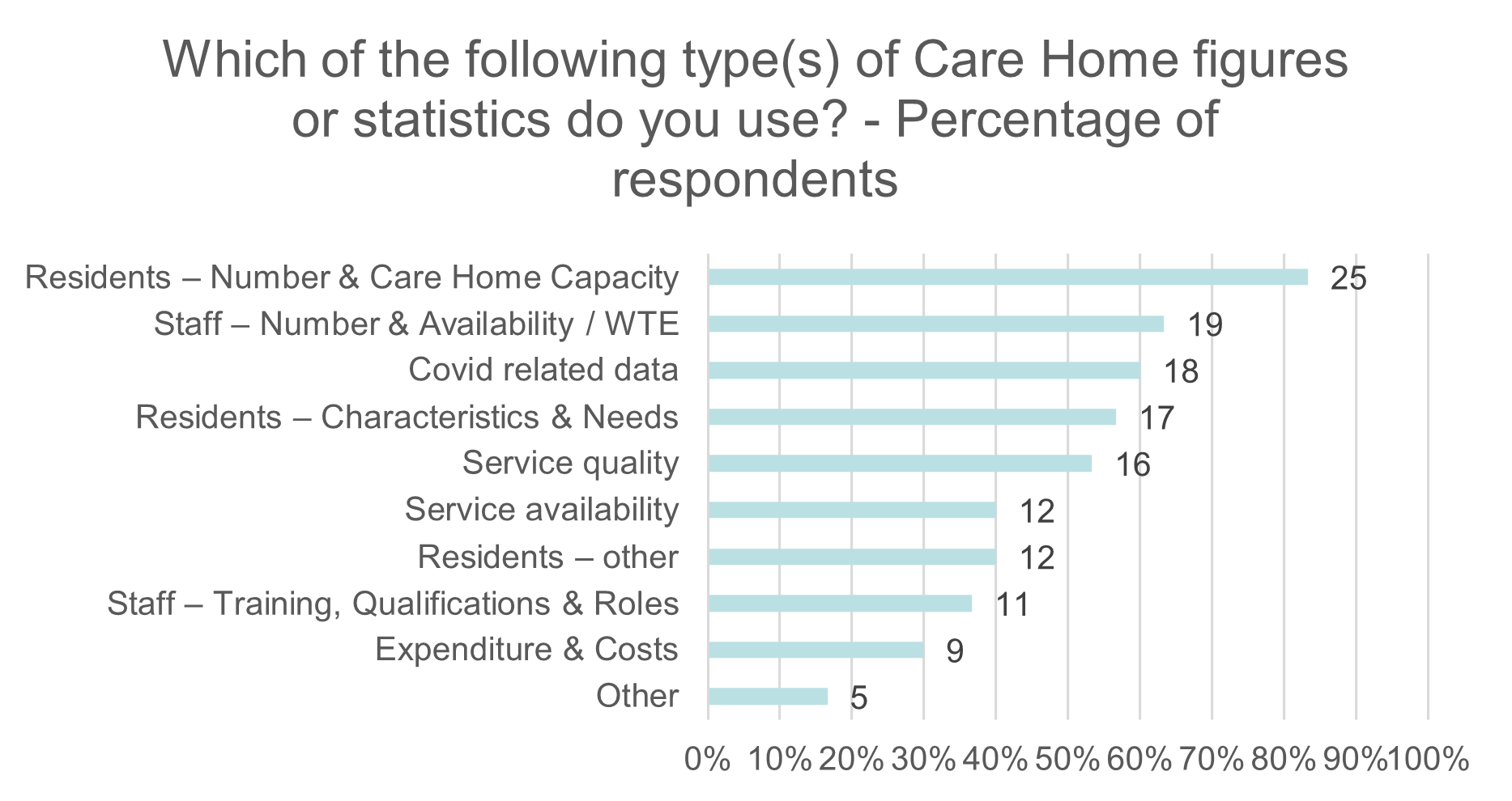This chart shows the Care Home figures or statistics that data users used. It shows the percentage of respondents and the raw number of responses next to each row. The results are as follows: Residents – Number and Care Home Capacity 25 responses, Staff – Number and availability / WTE 19 responses, Covid related data 18 responses, Residents – Characteristics and Needs 17 responses, Service quality 16 responses, Service availability 12 responses, Residents – other 12 responses, Staff – Training, Qualifications and Roles 9 responses and Other 5 responses.