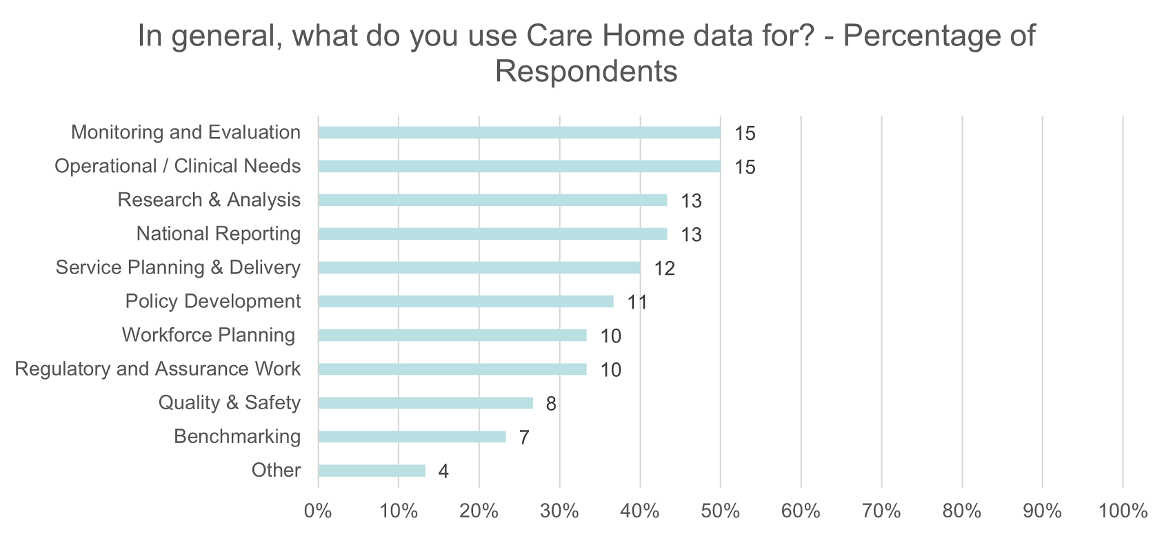 This chart shows the general reasons that the respondents used the Care Home Data for. It shows the percentage of respondents and the raw number of responses next to each row. The results are as follows Monitoring and Evaluation 15, Operational / Clinical Needs 15, Research and Analysis 13, National Reporting 13, Service Planning and Delivery 12, Policy Development 11, Workforce Planning 10, Regulatory and Assurance Work 10, Quality and Safety 8, Benchmarking 7, Other 4.