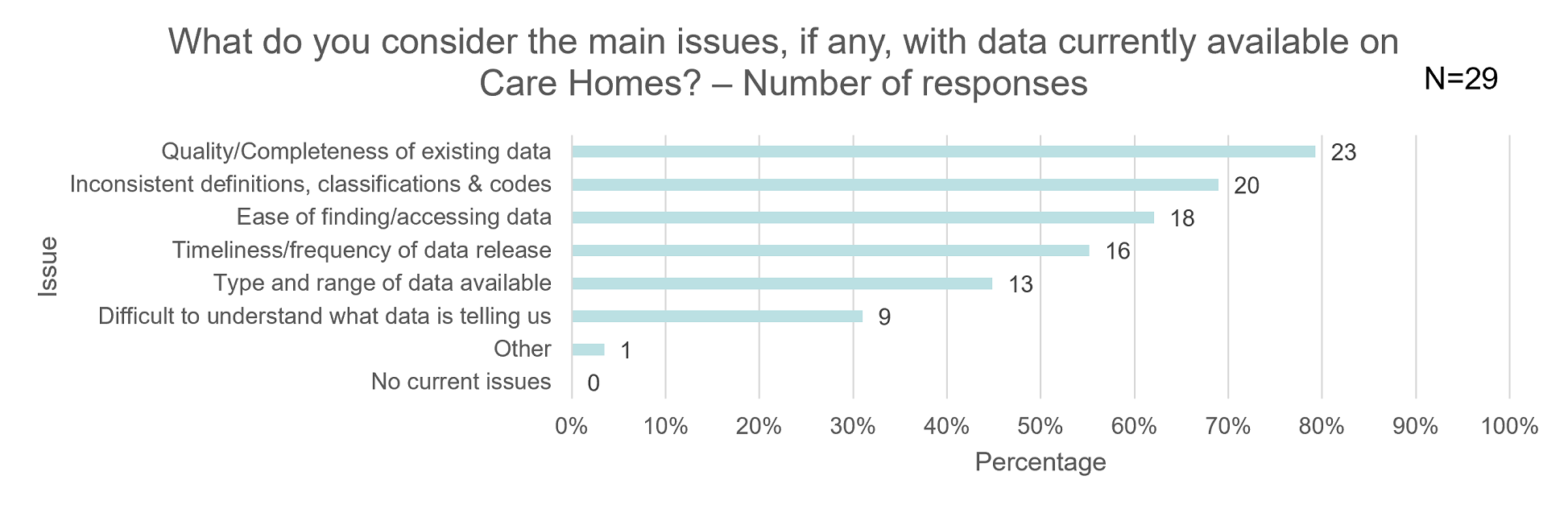 This chart shows issues with the data respondents use (if they have any). It shows the percentage of respondents and the raw number of responses next to each row. The results are as follows: Quality/Completeness of existing data 23 responses, Inconsistent definitions, classifications and code 20 responses, Ease of finding/accessing data 18 responses, Timeliness/frequency of data release 16 responses, Type and range of data available 13 responses, Difficult to understand what data is telling us 9 responses, Other 1 responses, No current issues 0 responses.