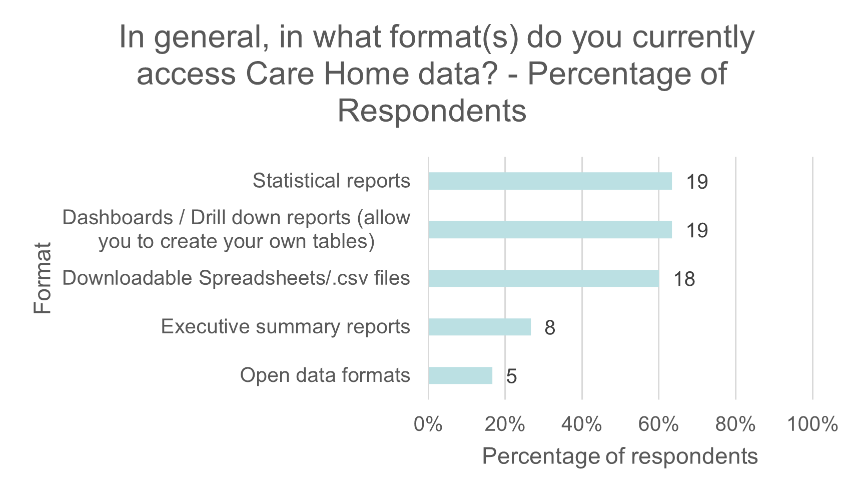 This chart shows the formats that respondents currently accessed data in. It shows the percentage of respondents and the raw number of responses next to each row. The results are as follows: Statistical reports 19, Dashboard / Drill down reports 19, Downloadable Spreadsheets 18, Executive summary reports 8, Open data formats 5.