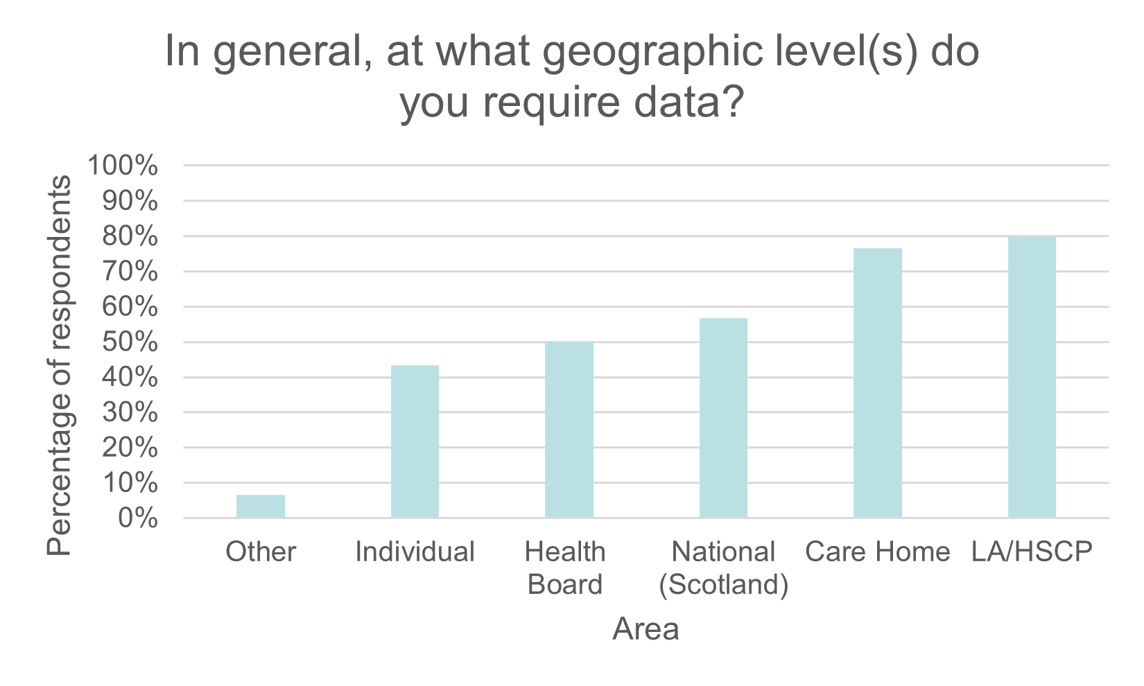 This chart shows the geographic data that respondents needed. This is broken down by: LA/HSCP, Care Home, National(Scotland), Health Board, Individual and other.