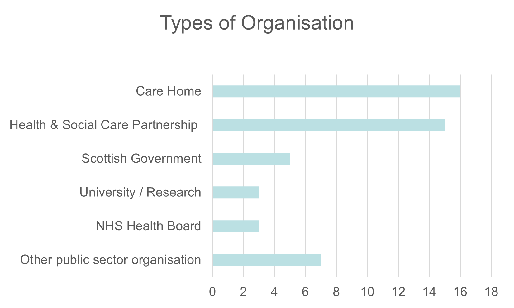 This chart shows the organisations that the respondents represented. It was possible for a respondent to represent multiple organisations. The results are as follows: Care Home 16, Health and Social Care Partnership 5, University/Research 3, NHS Health Board 3, Other public sector organisation 7.