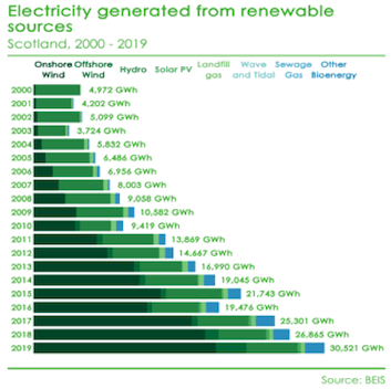 Graph showing the GWh of electricity generated from renewable sources each year from 2000 to 2019, with breakdown of how it was generated.