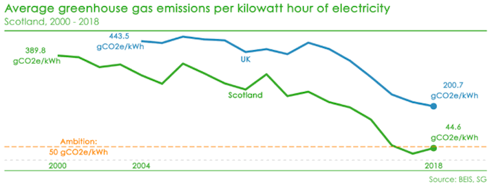 Graph showing average greenhouse gas emissions per kilowatt hour of electricity in the UK and Scotland from 2000 to 2018.