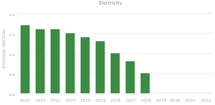 The target-consistent emissions-reduction pathway for the electricity sector to 2032