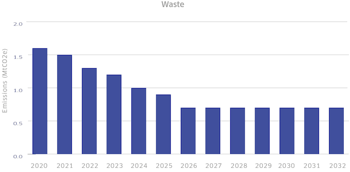 The target-consistent emissions-reduction pathway for the waste sector to 2032